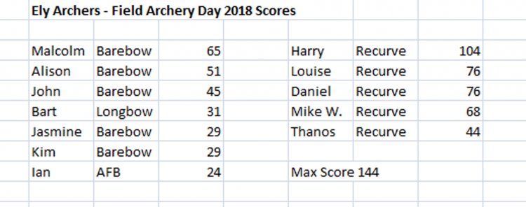 Field Archery 2018 Scores